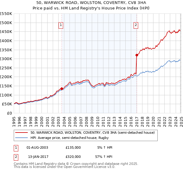 50, WARWICK ROAD, WOLSTON, COVENTRY, CV8 3HA: Price paid vs HM Land Registry's House Price Index