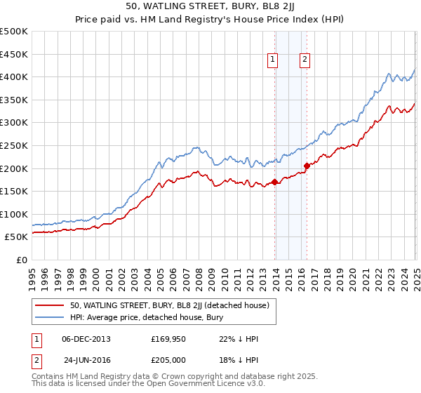 50, WATLING STREET, BURY, BL8 2JJ: Price paid vs HM Land Registry's House Price Index