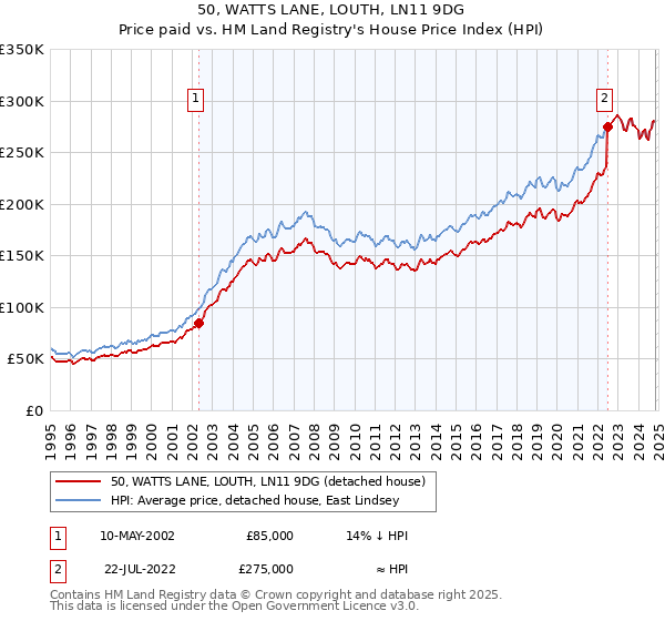 50, WATTS LANE, LOUTH, LN11 9DG: Price paid vs HM Land Registry's House Price Index