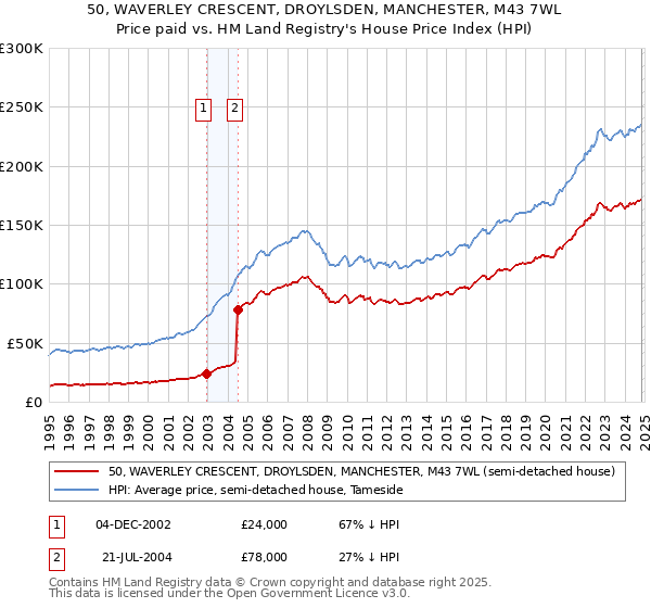 50, WAVERLEY CRESCENT, DROYLSDEN, MANCHESTER, M43 7WL: Price paid vs HM Land Registry's House Price Index