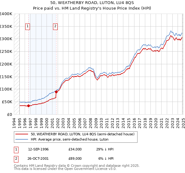 50, WEATHERBY ROAD, LUTON, LU4 8QS: Price paid vs HM Land Registry's House Price Index