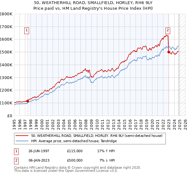 50, WEATHERHILL ROAD, SMALLFIELD, HORLEY, RH6 9LY: Price paid vs HM Land Registry's House Price Index