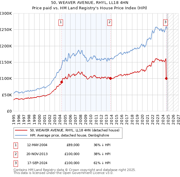 50, WEAVER AVENUE, RHYL, LL18 4HN: Price paid vs HM Land Registry's House Price Index