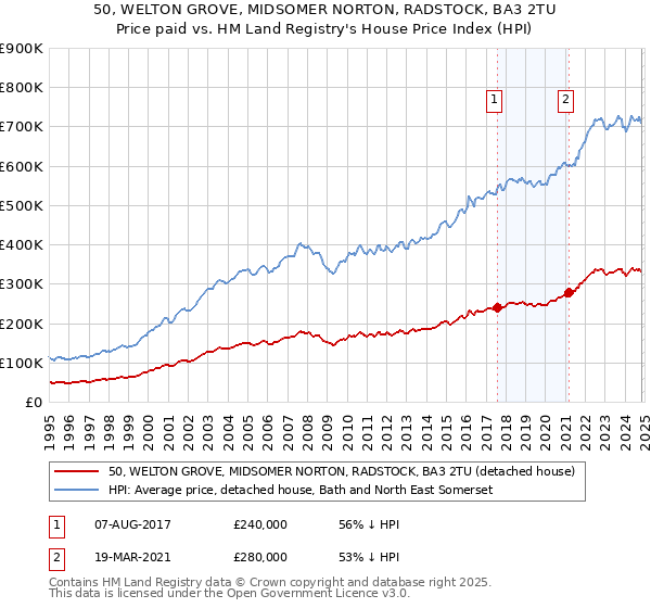 50, WELTON GROVE, MIDSOMER NORTON, RADSTOCK, BA3 2TU: Price paid vs HM Land Registry's House Price Index