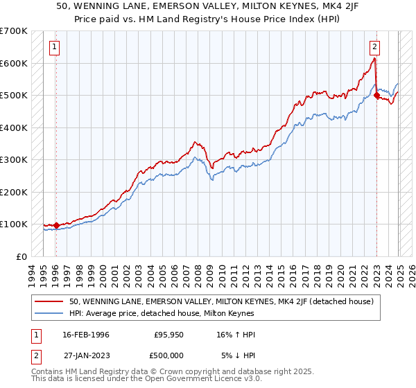 50, WENNING LANE, EMERSON VALLEY, MILTON KEYNES, MK4 2JF: Price paid vs HM Land Registry's House Price Index