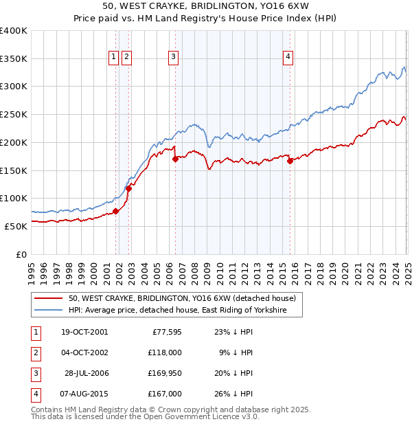 50, WEST CRAYKE, BRIDLINGTON, YO16 6XW: Price paid vs HM Land Registry's House Price Index