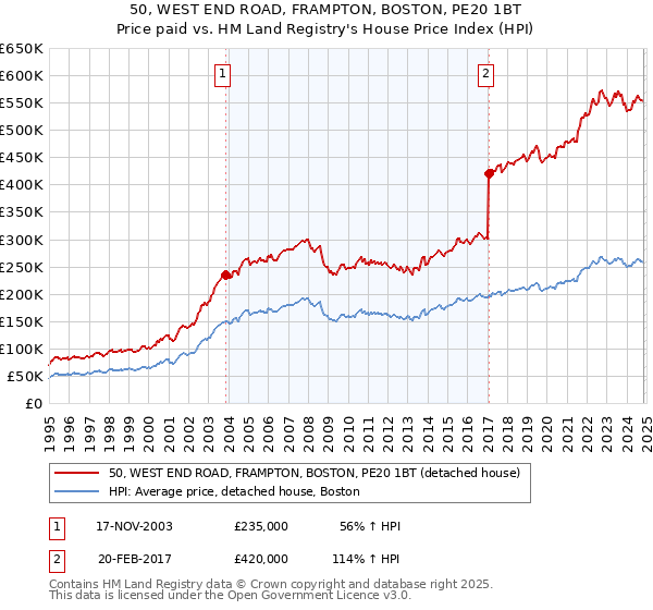 50, WEST END ROAD, FRAMPTON, BOSTON, PE20 1BT: Price paid vs HM Land Registry's House Price Index