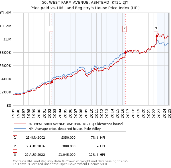 50, WEST FARM AVENUE, ASHTEAD, KT21 2JY: Price paid vs HM Land Registry's House Price Index