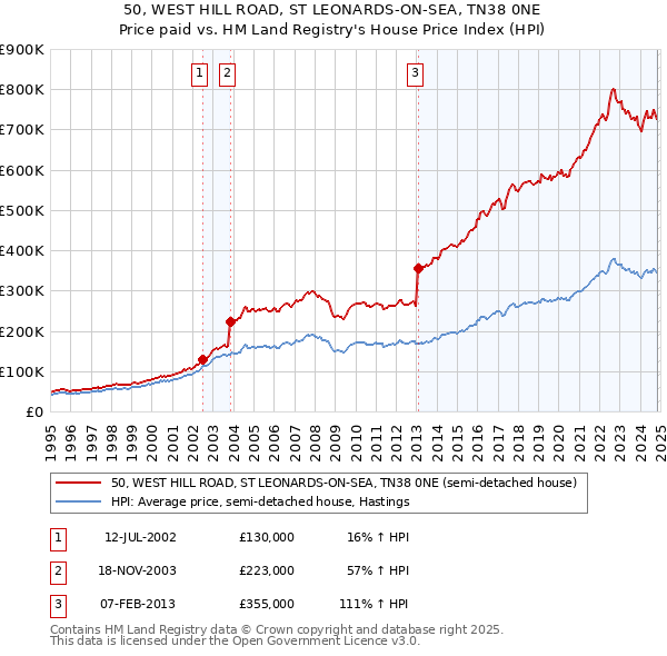 50, WEST HILL ROAD, ST LEONARDS-ON-SEA, TN38 0NE: Price paid vs HM Land Registry's House Price Index