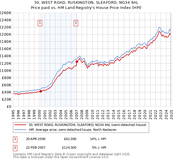 50, WEST ROAD, RUSKINGTON, SLEAFORD, NG34 9AL: Price paid vs HM Land Registry's House Price Index