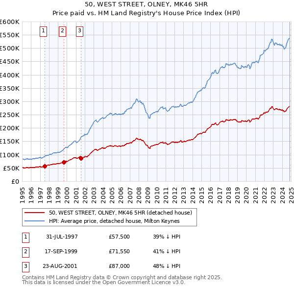 50, WEST STREET, OLNEY, MK46 5HR: Price paid vs HM Land Registry's House Price Index