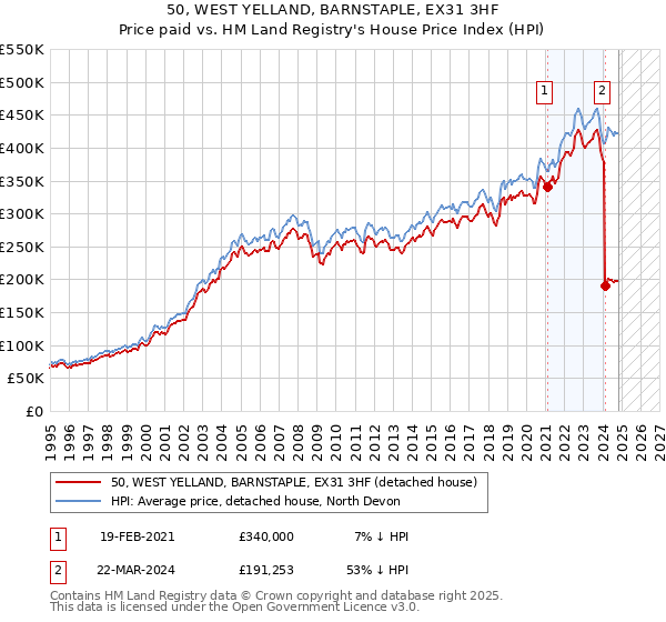 50, WEST YELLAND, BARNSTAPLE, EX31 3HF: Price paid vs HM Land Registry's House Price Index