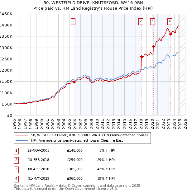 50, WESTFIELD DRIVE, KNUTSFORD, WA16 0BN: Price paid vs HM Land Registry's House Price Index