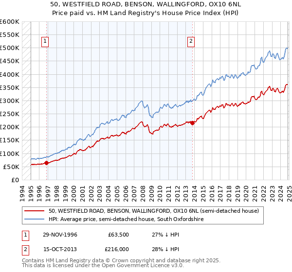 50, WESTFIELD ROAD, BENSON, WALLINGFORD, OX10 6NL: Price paid vs HM Land Registry's House Price Index