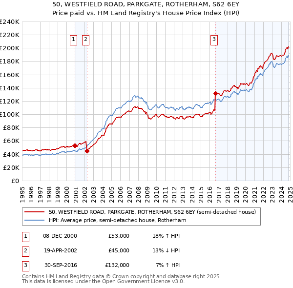 50, WESTFIELD ROAD, PARKGATE, ROTHERHAM, S62 6EY: Price paid vs HM Land Registry's House Price Index