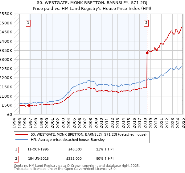 50, WESTGATE, MONK BRETTON, BARNSLEY, S71 2DJ: Price paid vs HM Land Registry's House Price Index