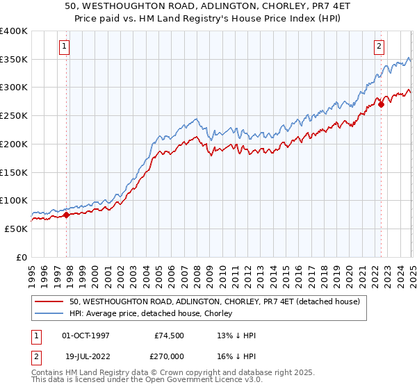 50, WESTHOUGHTON ROAD, ADLINGTON, CHORLEY, PR7 4ET: Price paid vs HM Land Registry's House Price Index