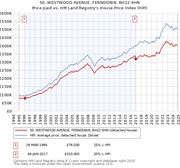 50, WESTWOOD AVENUE, FERNDOWN, BH22 9HN: Price paid vs HM Land Registry's House Price Index