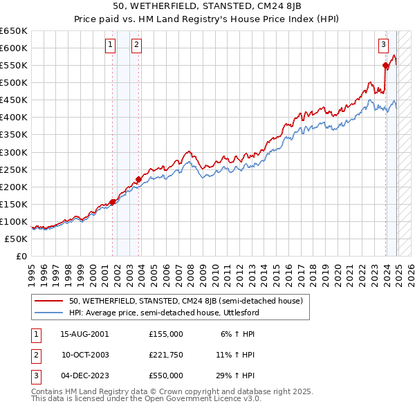 50, WETHERFIELD, STANSTED, CM24 8JB: Price paid vs HM Land Registry's House Price Index