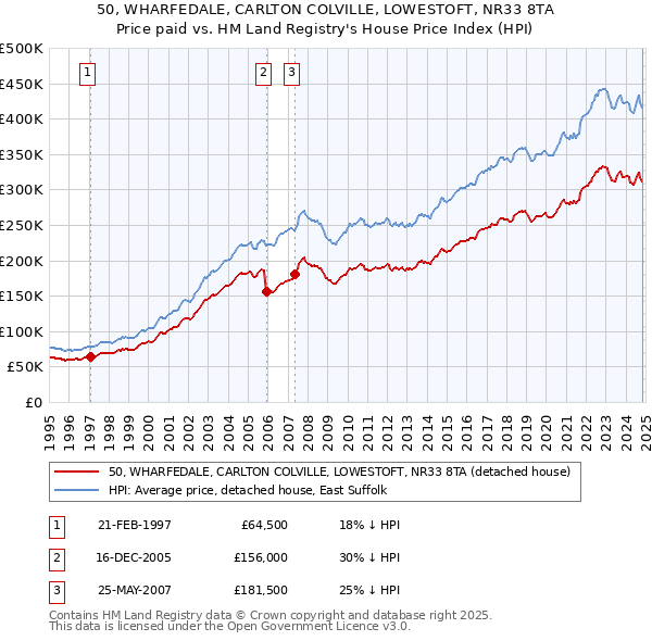 50, WHARFEDALE, CARLTON COLVILLE, LOWESTOFT, NR33 8TA: Price paid vs HM Land Registry's House Price Index