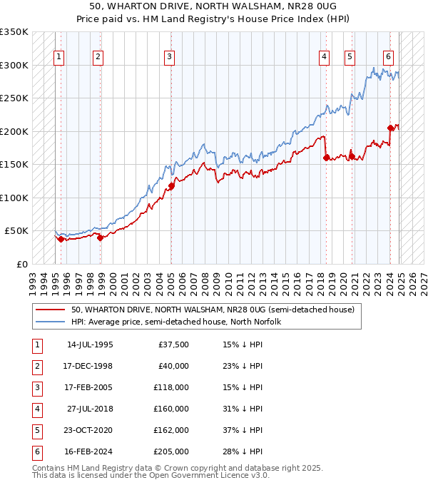 50, WHARTON DRIVE, NORTH WALSHAM, NR28 0UG: Price paid vs HM Land Registry's House Price Index