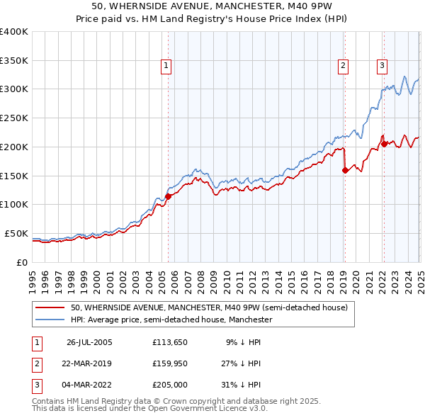 50, WHERNSIDE AVENUE, MANCHESTER, M40 9PW: Price paid vs HM Land Registry's House Price Index