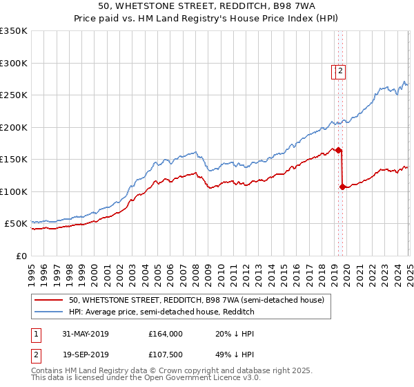 50, WHETSTONE STREET, REDDITCH, B98 7WA: Price paid vs HM Land Registry's House Price Index