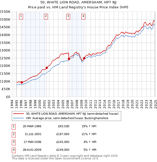 50, WHITE LION ROAD, AMERSHAM, HP7 9JJ: Price paid vs HM Land Registry's House Price Index