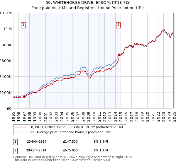 50, WHITEHORSE DRIVE, EPSOM, KT18 7LY: Price paid vs HM Land Registry's House Price Index