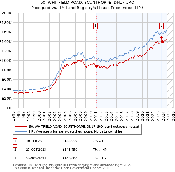 50, WHITFIELD ROAD, SCUNTHORPE, DN17 1RQ: Price paid vs HM Land Registry's House Price Index