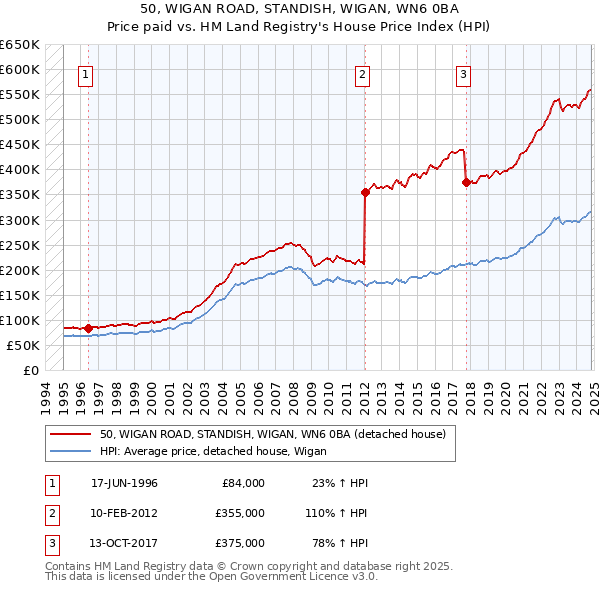 50, WIGAN ROAD, STANDISH, WIGAN, WN6 0BA: Price paid vs HM Land Registry's House Price Index