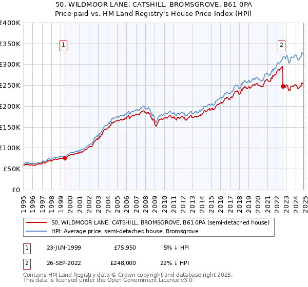 50, WILDMOOR LANE, CATSHILL, BROMSGROVE, B61 0PA: Price paid vs HM Land Registry's House Price Index