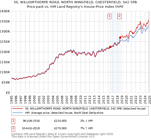 50, WILLIAMTHORPE ROAD, NORTH WINGFIELD, CHESTERFIELD, S42 5PB: Price paid vs HM Land Registry's House Price Index