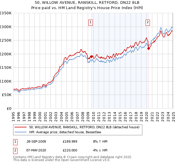 50, WILLOW AVENUE, RANSKILL, RETFORD, DN22 8LB: Price paid vs HM Land Registry's House Price Index