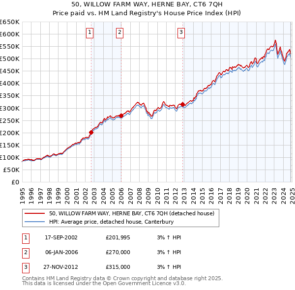 50, WILLOW FARM WAY, HERNE BAY, CT6 7QH: Price paid vs HM Land Registry's House Price Index