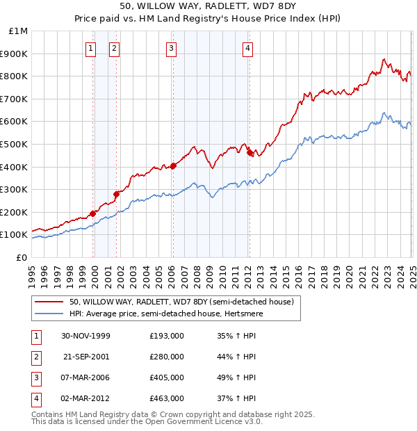 50, WILLOW WAY, RADLETT, WD7 8DY: Price paid vs HM Land Registry's House Price Index