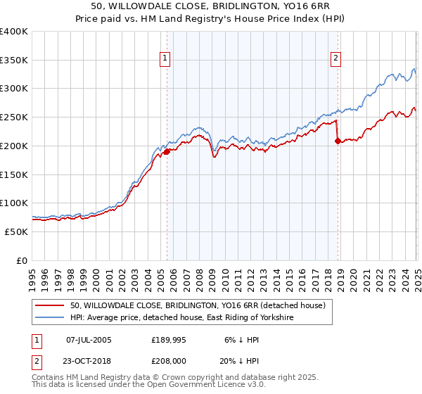 50, WILLOWDALE CLOSE, BRIDLINGTON, YO16 6RR: Price paid vs HM Land Registry's House Price Index