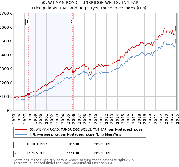 50, WILMAN ROAD, TUNBRIDGE WELLS, TN4 9AP: Price paid vs HM Land Registry's House Price Index