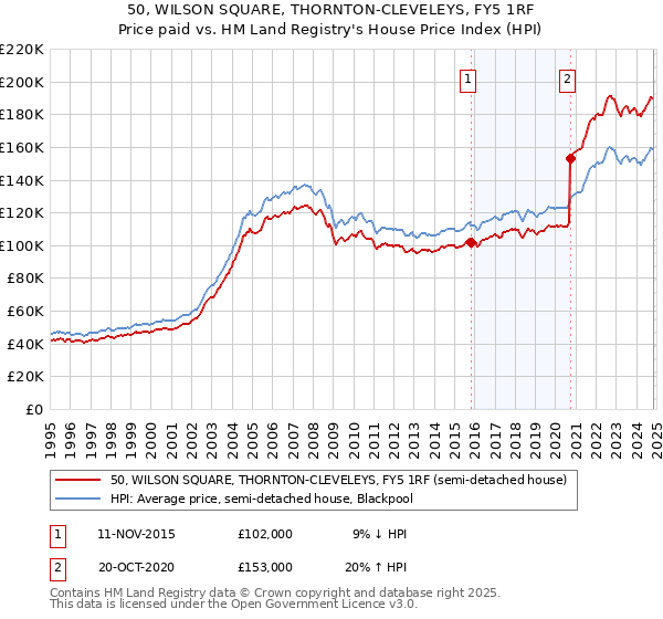 50, WILSON SQUARE, THORNTON-CLEVELEYS, FY5 1RF: Price paid vs HM Land Registry's House Price Index