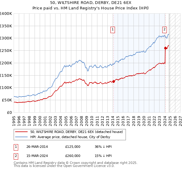 50, WILTSHIRE ROAD, DERBY, DE21 6EX: Price paid vs HM Land Registry's House Price Index