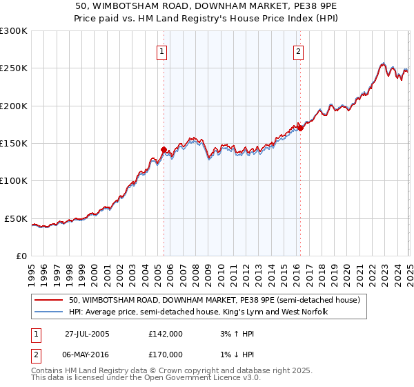 50, WIMBOTSHAM ROAD, DOWNHAM MARKET, PE38 9PE: Price paid vs HM Land Registry's House Price Index