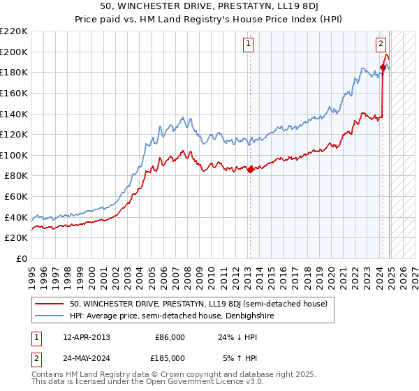 50, WINCHESTER DRIVE, PRESTATYN, LL19 8DJ: Price paid vs HM Land Registry's House Price Index