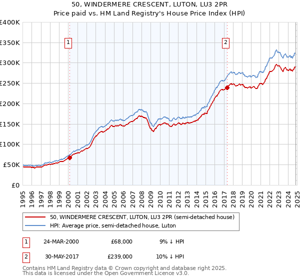 50, WINDERMERE CRESCENT, LUTON, LU3 2PR: Price paid vs HM Land Registry's House Price Index