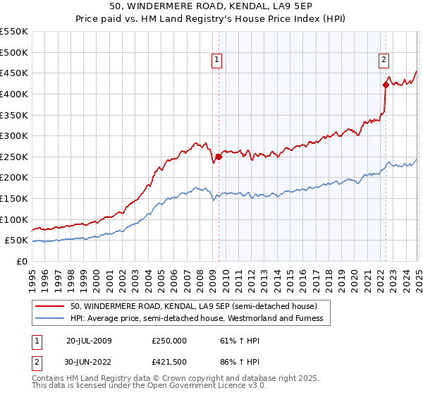 50, WINDERMERE ROAD, KENDAL, LA9 5EP: Price paid vs HM Land Registry's House Price Index