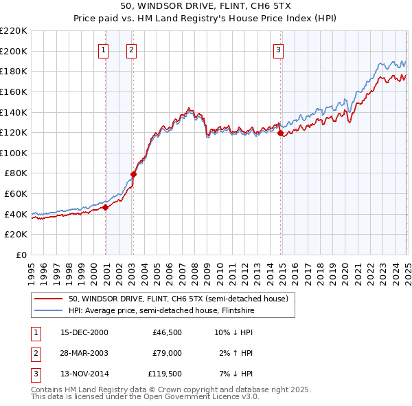 50, WINDSOR DRIVE, FLINT, CH6 5TX: Price paid vs HM Land Registry's House Price Index