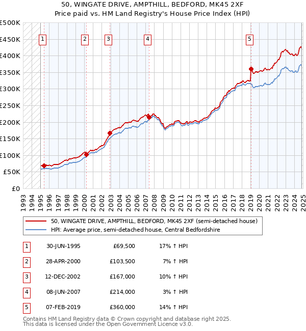 50, WINGATE DRIVE, AMPTHILL, BEDFORD, MK45 2XF: Price paid vs HM Land Registry's House Price Index