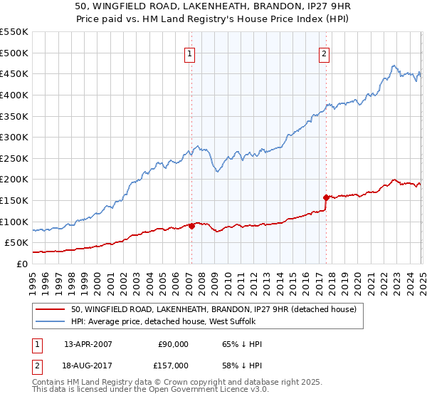 50, WINGFIELD ROAD, LAKENHEATH, BRANDON, IP27 9HR: Price paid vs HM Land Registry's House Price Index