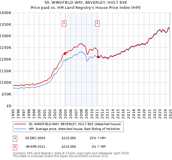 50, WINGFIELD WAY, BEVERLEY, HU17 8XE: Price paid vs HM Land Registry's House Price Index