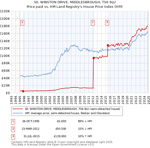 50, WINSTON DRIVE, MIDDLESBROUGH, TS6 9LU: Price paid vs HM Land Registry's House Price Index