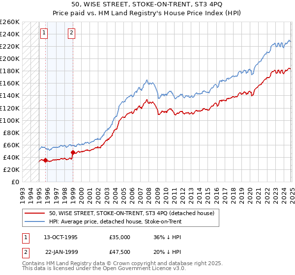 50, WISE STREET, STOKE-ON-TRENT, ST3 4PQ: Price paid vs HM Land Registry's House Price Index